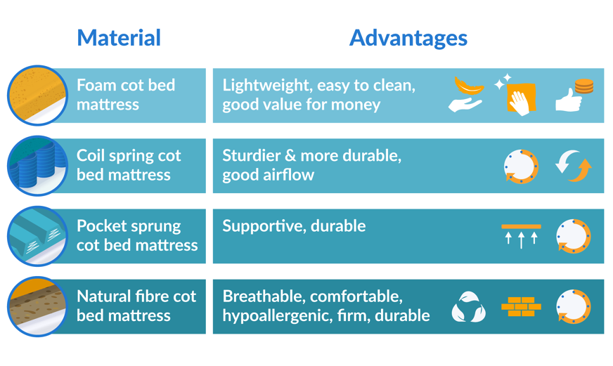 Cot mattress materials